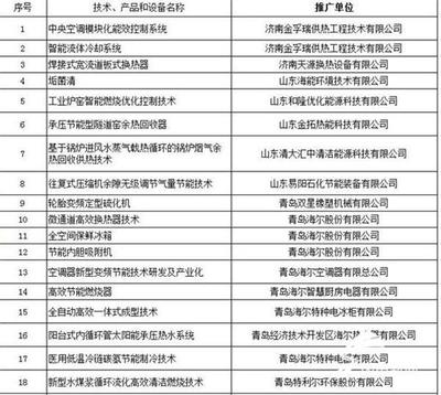 威海3項(xiàng)入選省第八批重點(diǎn)節(jié)能技術(shù)、產(chǎn)品和設(shè)備推廣目錄